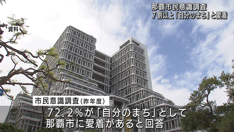 那覇市市民意識調査 7割以上が「自分のまち」として那覇に愛着