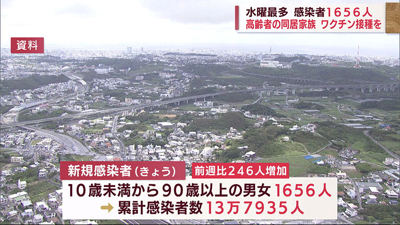 沖縄　新型コロナ新たに1656人感染　水曜最多で過去4番目の多さ