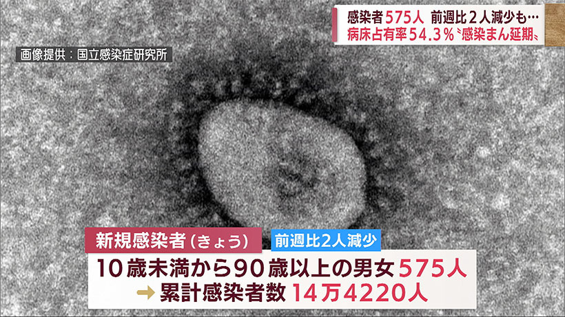 沖縄 新型コロナ新たに５７５人感染 前週を下回る