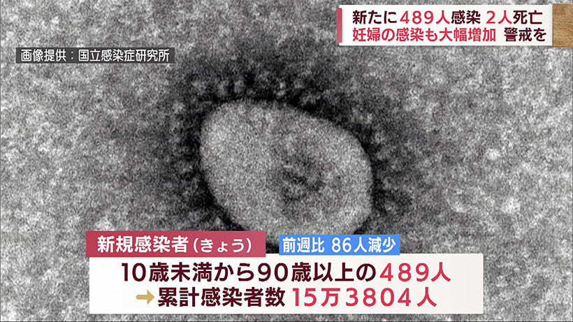 沖縄で妊婦の感染が大幅増 新型コロナ４８９人感染２人死亡