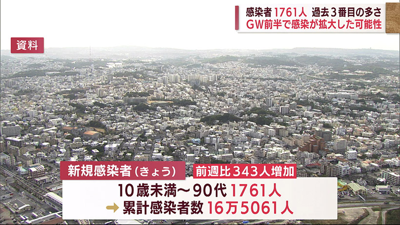 沖縄　新たに1761人感染　過去3番目の多さ