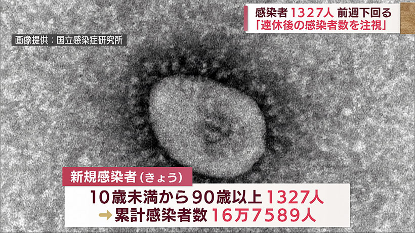 沖縄 新型コロナ新たに１３２７人感染 「連休後を注視する必要ある」