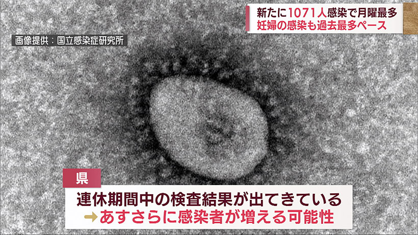 沖縄 新たに１０７１人感染で月曜最多