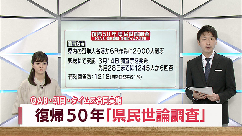 QAB・朝日・タイムス合同で実施 復帰について「県民世論調査」