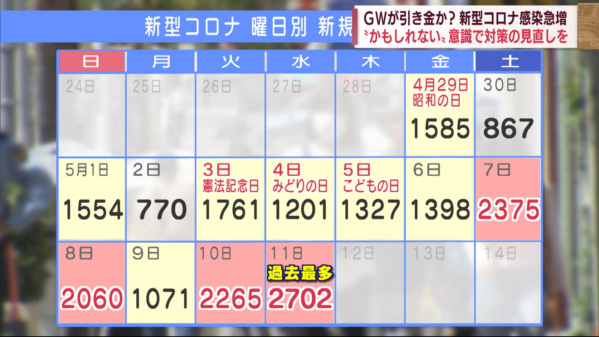 GWが引き金か？新型コロナの感染急増 「対策意識の切り替え」医師が呼びかけ