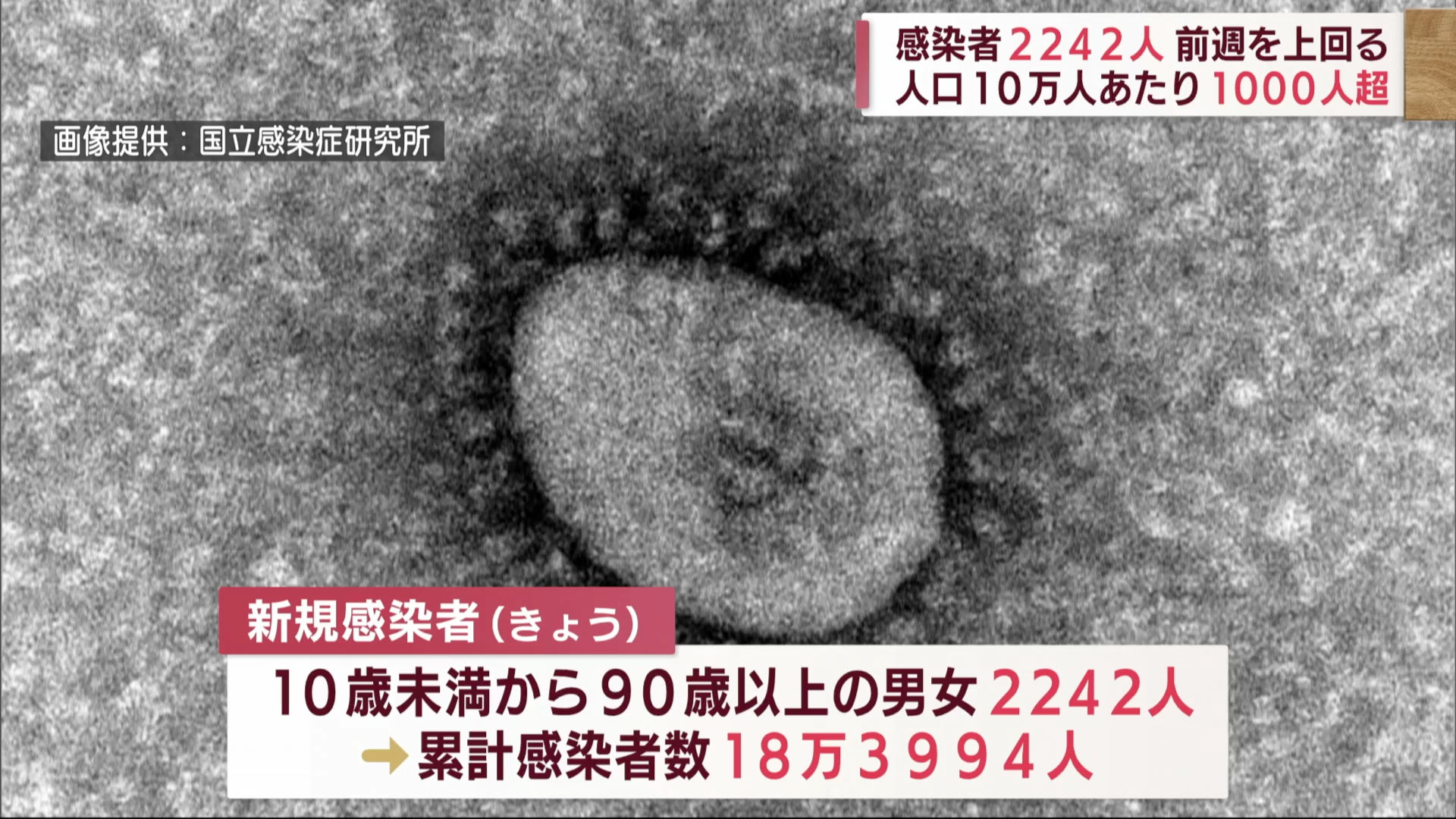 沖縄　新型コロナ新たに２２４２人感染
