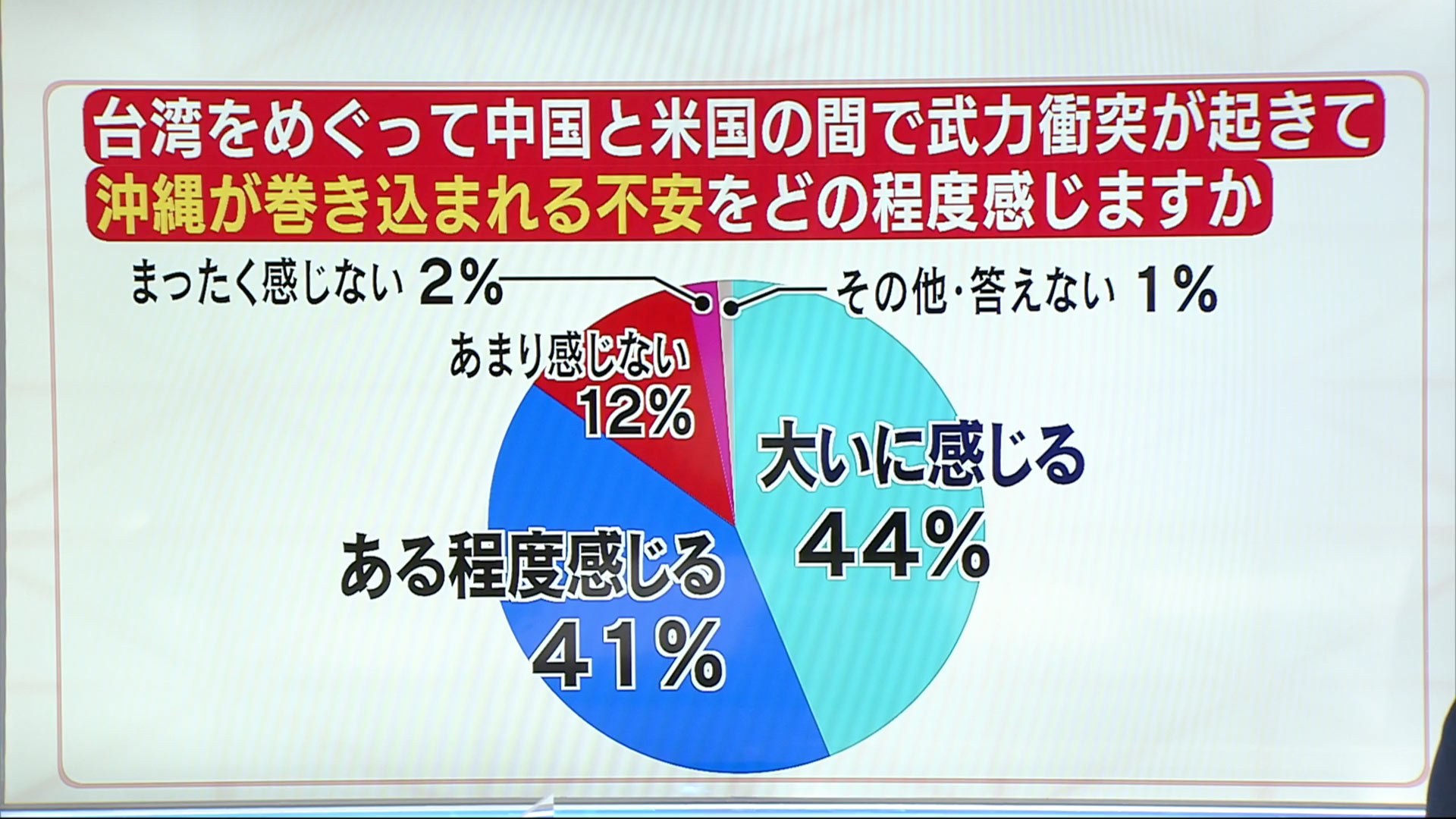 QAB・朝日・タイムス合同で実施 復帰50周年「安全保障編」Part4