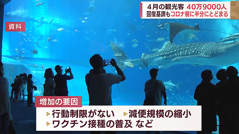 沖縄に来た4月の観光客40万9000人 去年比55.8％増