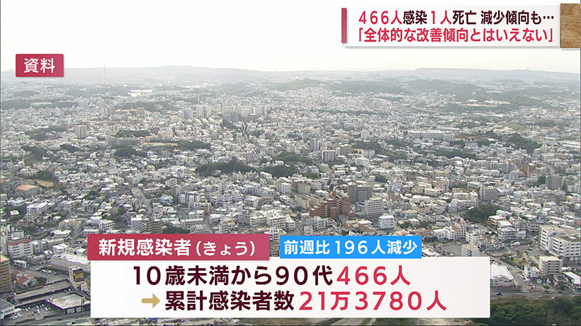 沖縄 新型コロナ新たに４６６人感染１人死亡