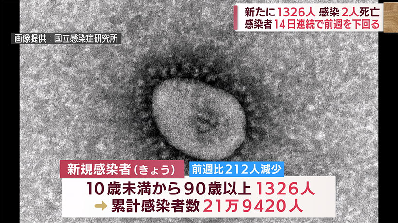 沖縄県　きょうの新型コロナ新規感染者