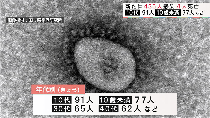 沖縄 きょうの新型コロナ新規感染者（6月6日）