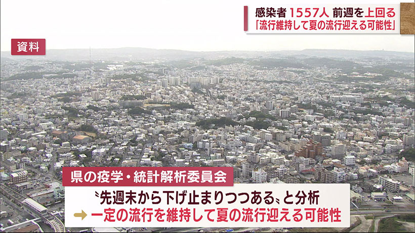 沖縄　新型コロナ新たに1557人感染　前週を上回る