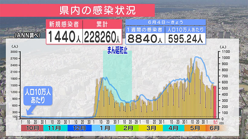 沖縄　新型コロナ新たに１４４０人感染４人死亡