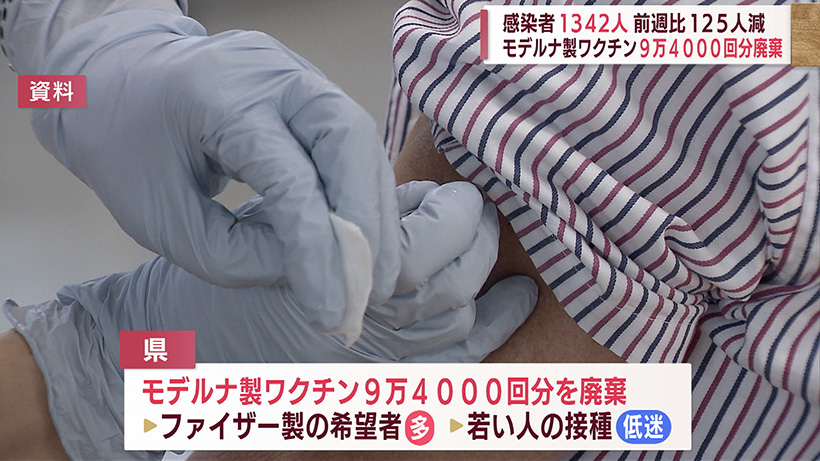 沖縄 新型コロナ新たに1342人感染 モデルナ製ワクチン9万4000回分を廃棄
