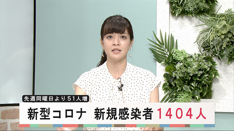 沖縄　新型コロナ新たに１４０４人感染