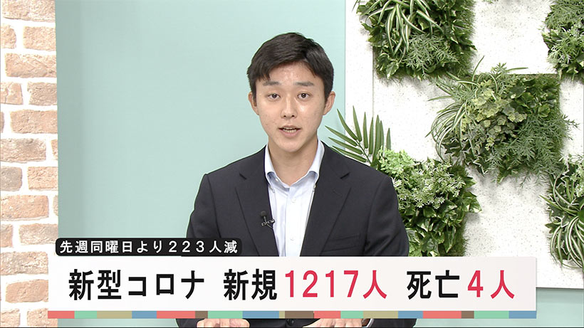 新型コロナ　新規感染者１２１７人