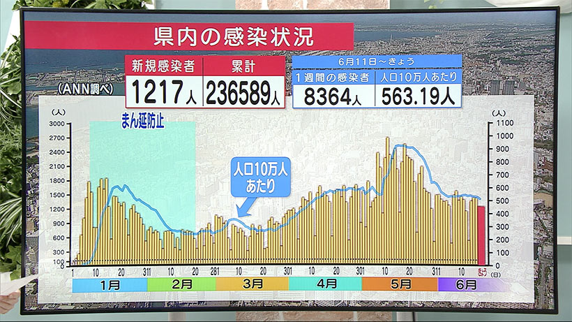 沖縄　新型コロナ新たに１２１７人感染　４人死亡