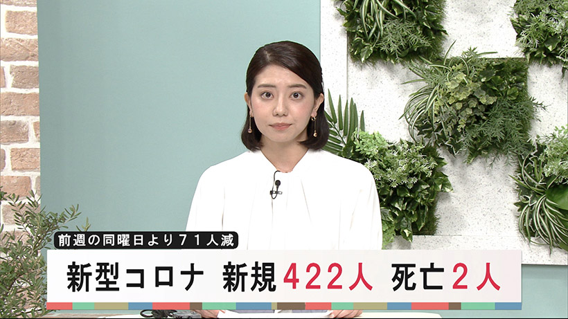 新型コロナ　新規感染者４２２人　死亡２人