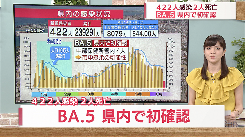 沖縄 新型コロナ新たに４２２人感染２人死亡 新たな亜種「ＢＡ．５」初確認
