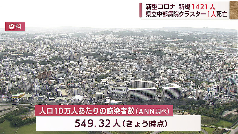 沖縄 新型コロナ新たに1421人感染 県立病院で1人死亡