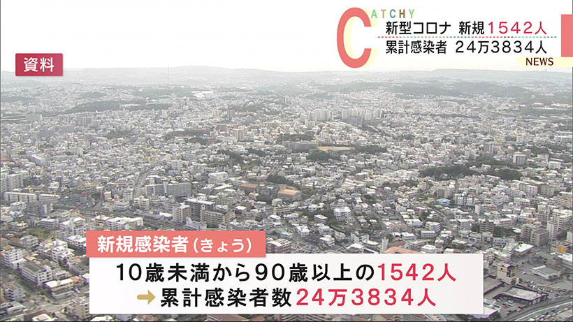 沖縄　６月２３日の新型コロナ新規感染者１５４２人