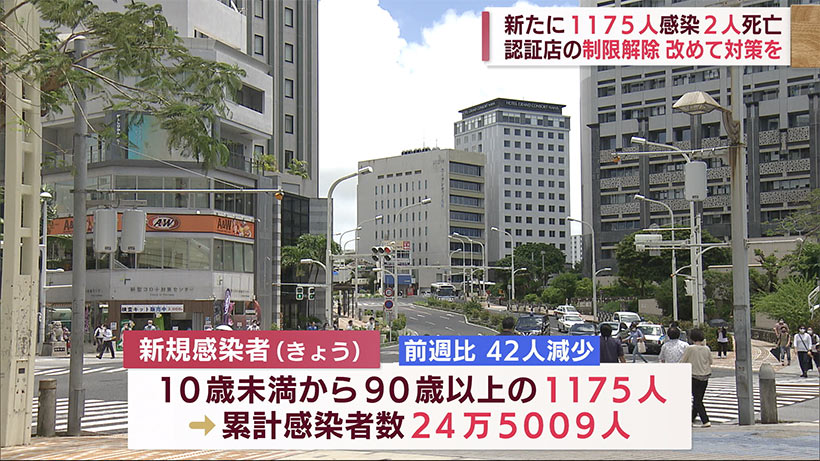 沖縄　新型コロナ１１７５人感染２人死亡　４人以下２時間以内解除で注意呼びかけ