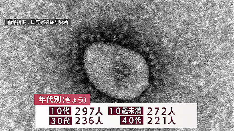 新型コロナ新規感染1499人