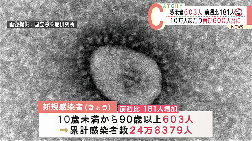 沖縄 新型コロナ新たに６０３人感染 前週を上回る