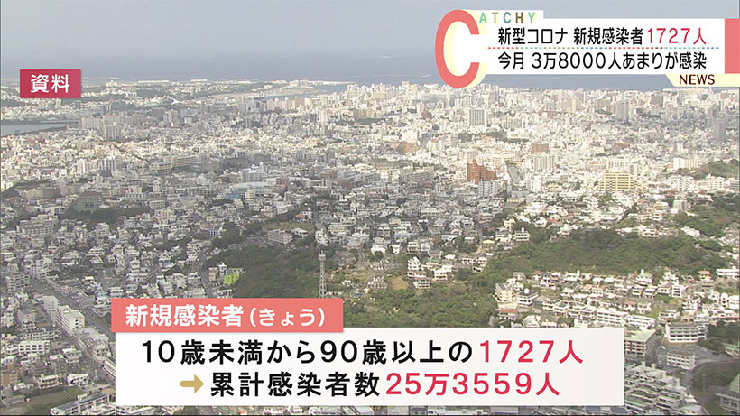 沖縄県　新型コロナ　新規感染者１７２７人