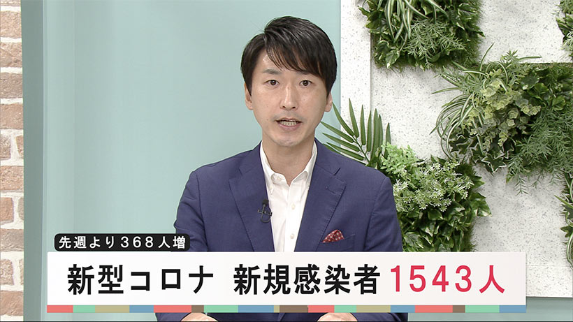 沖縄県　新型コロナ　新規感染者１５４３人