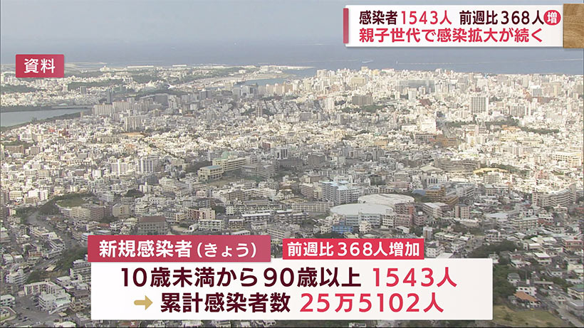 沖縄　新たに１５４３人感染　７日連続で前週を上回る
