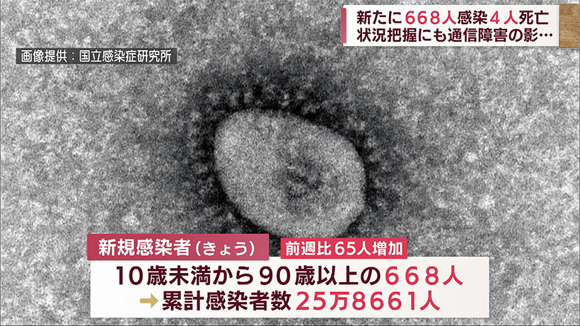 沖縄 新型コロナ新たに６６８人感染４人死亡