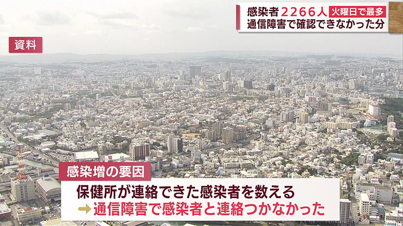 沖縄 新型コロナ新たに2266人感染 火曜日で最多