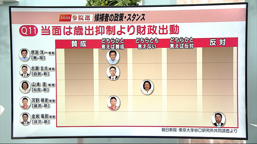 2022参院選　候補者のスタンス