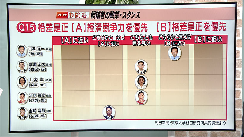 2022参院選 候補者のスタンス　Part2（原発・社会の課題）