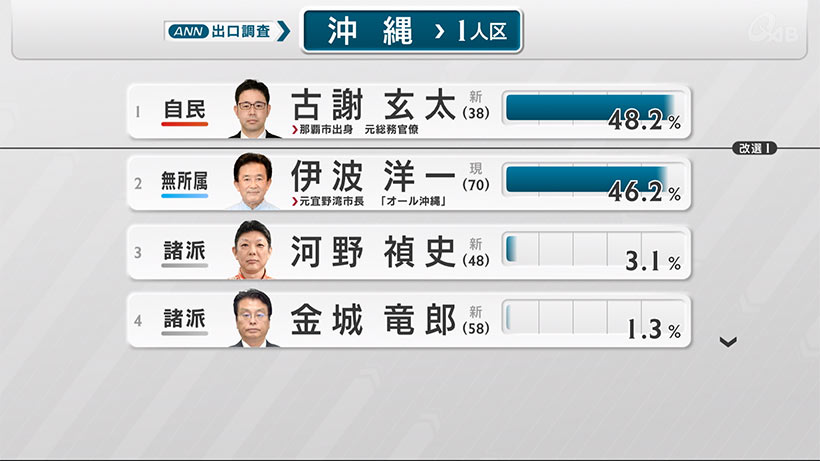 参院選　古謝氏伊波氏の大接戦　選挙戦での戦いぶり