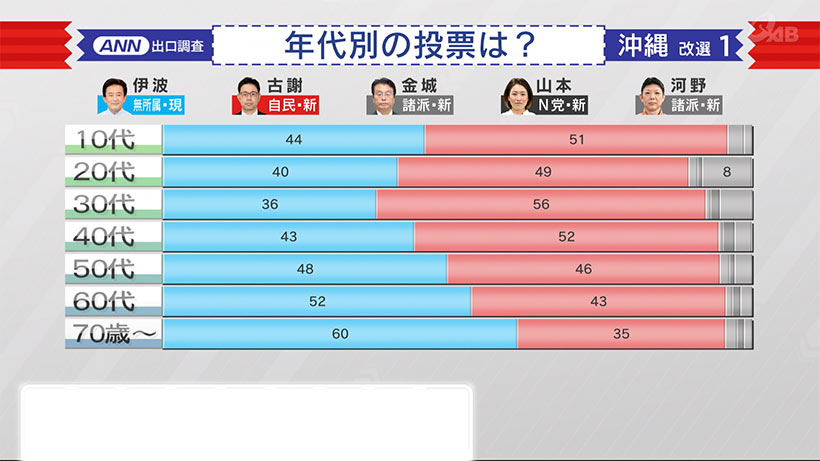 参院選　古謝氏 伊波氏の大接戦　県民 誰に託したのか？