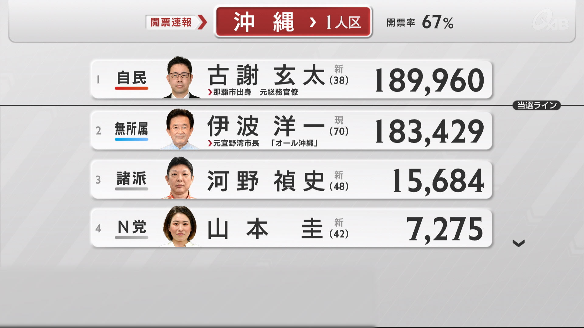 速報　第26回参議院議員通常選挙　最終投票率は50.56％