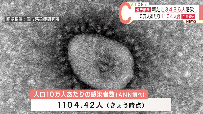 過去最多3436人感染で広がる不安と驚き 高齢者4人死亡