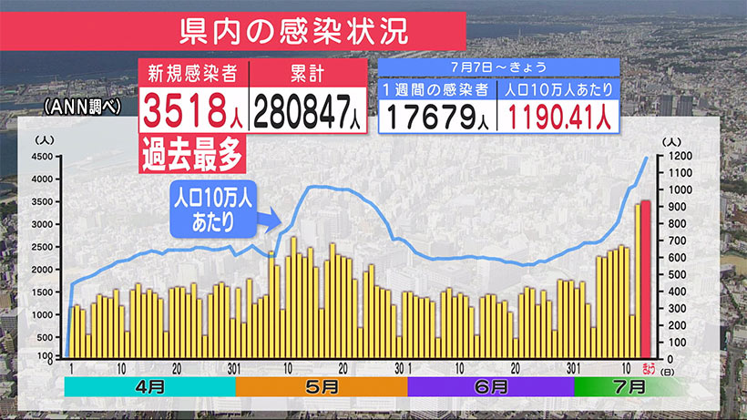 沖縄の新型コロナ　感染者3518人で過去最多