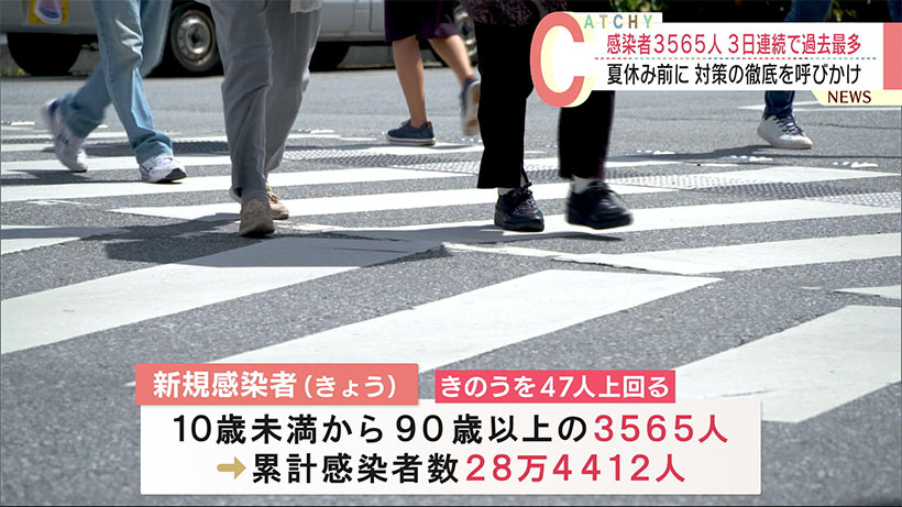 沖縄　新型コロナ３６５６人感染で３日連続過去最多