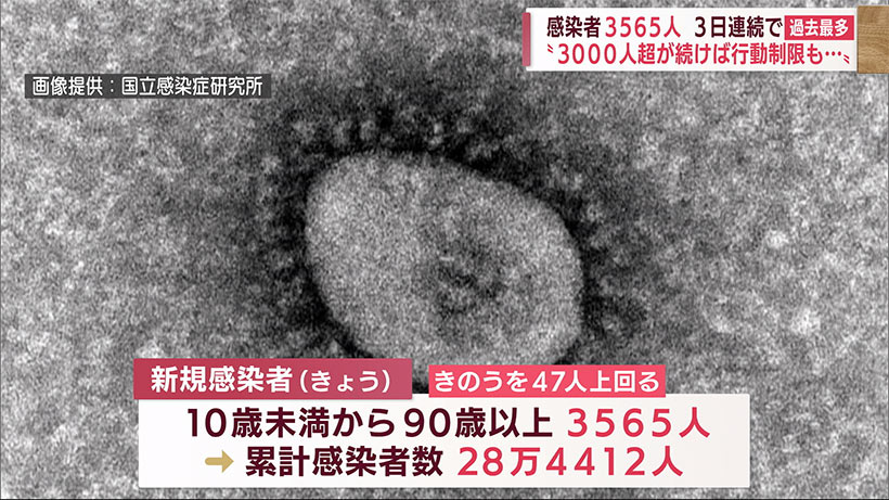 沖縄で３日連続過去最多の感染者「続けば　行動制限も…」