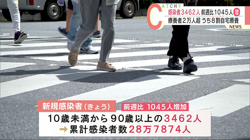 沖縄新型コロナ　感染者３４６２人　４日連続３０００人台
