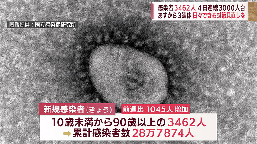 沖縄　新型コロナの感染者３４６２人　３連休の対策徹底を