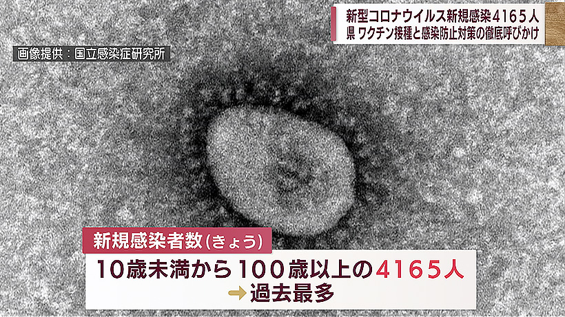 新型コロナ 新たに4165人感染確認