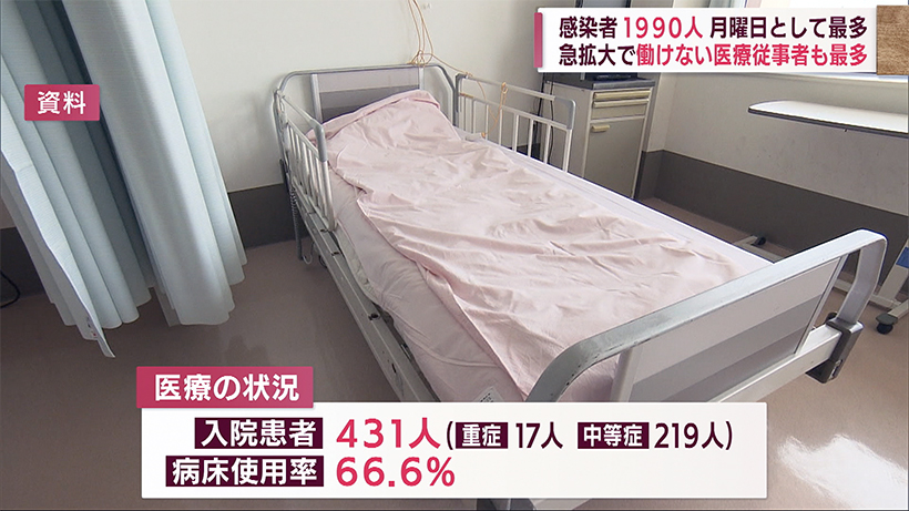 沖縄 新型コロナ月曜最多の１９９０人感染 医療のひっ迫も深刻に…