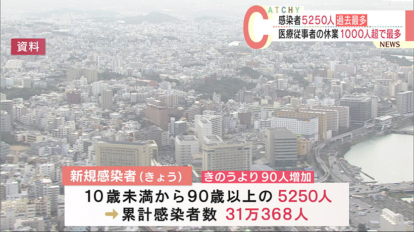 沖縄の新型コロナ　５２５０人感染で連日の過去最多