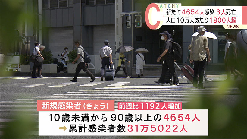 沖縄　新型コロナ新たに４６５４人感染３人死亡