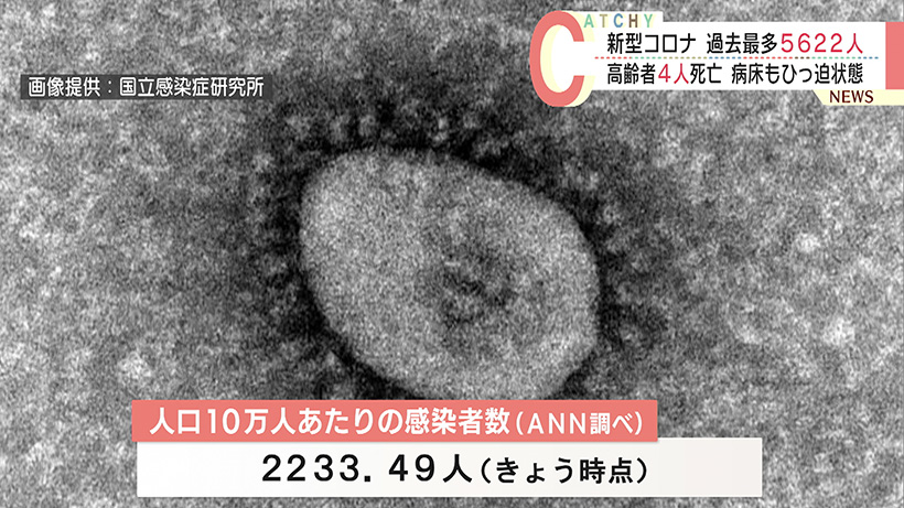 きょうの新型コロナ新規感染者が過去最多