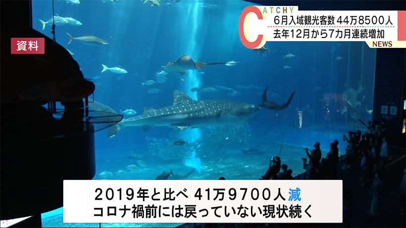 沖縄　6月入域観光客が48万人あまり7カ月連続で増加